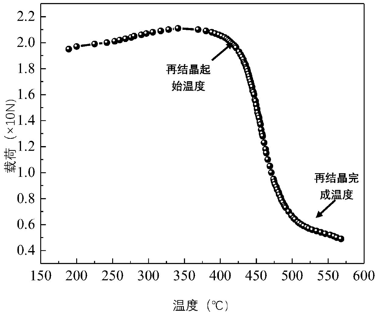 Device and method for quickly determining recrystallization temperature of metal material