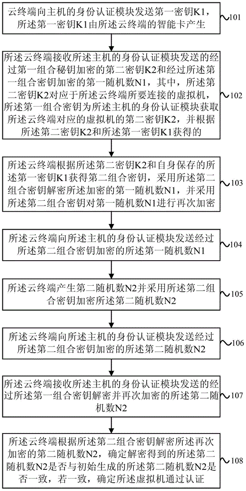 Method, equipment and system for authenticating identities