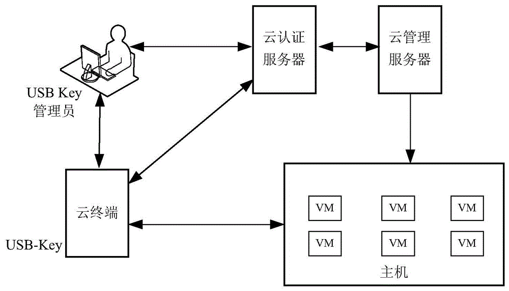 Method, equipment and system for authenticating identities