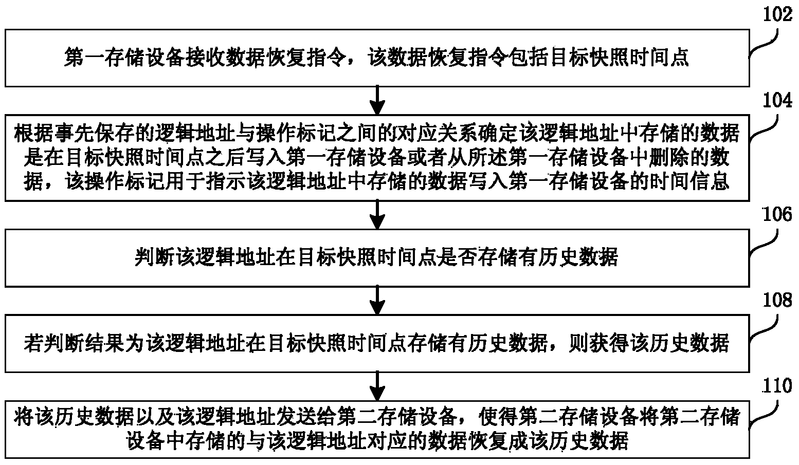 Data recovery method and device