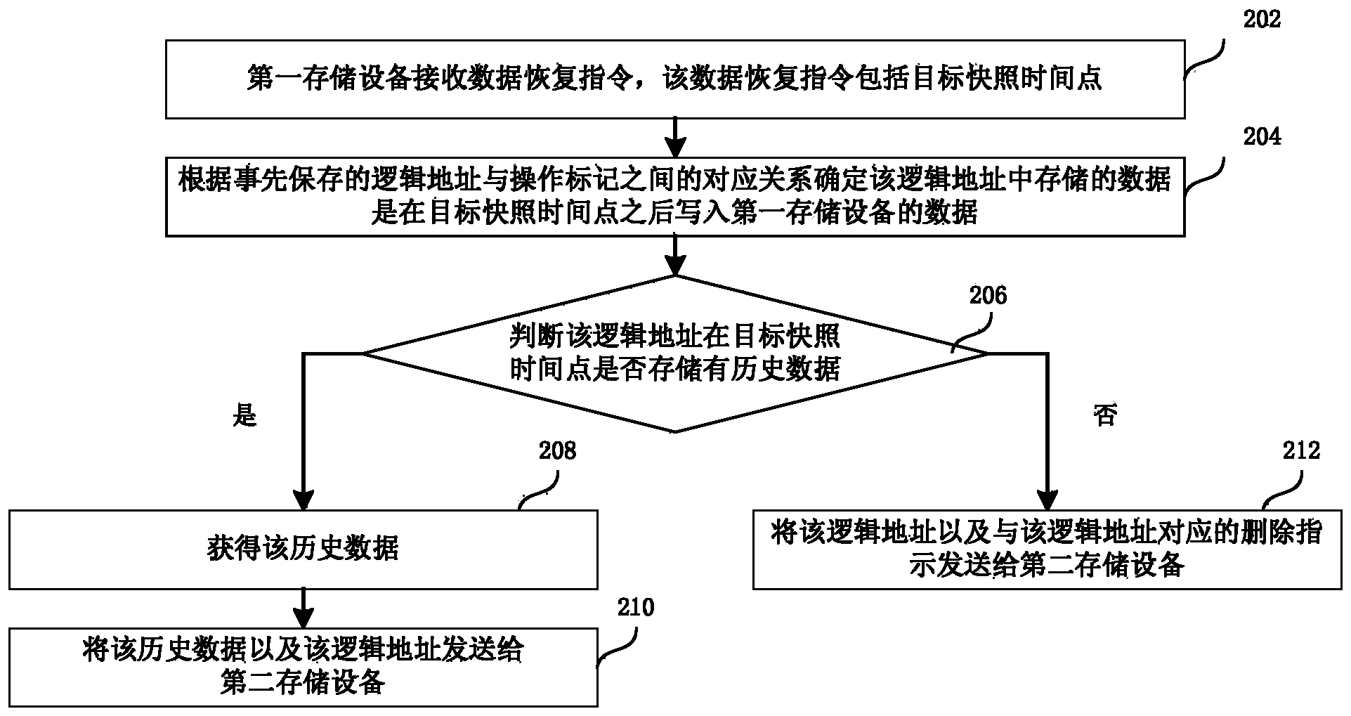 Data recovery method and device