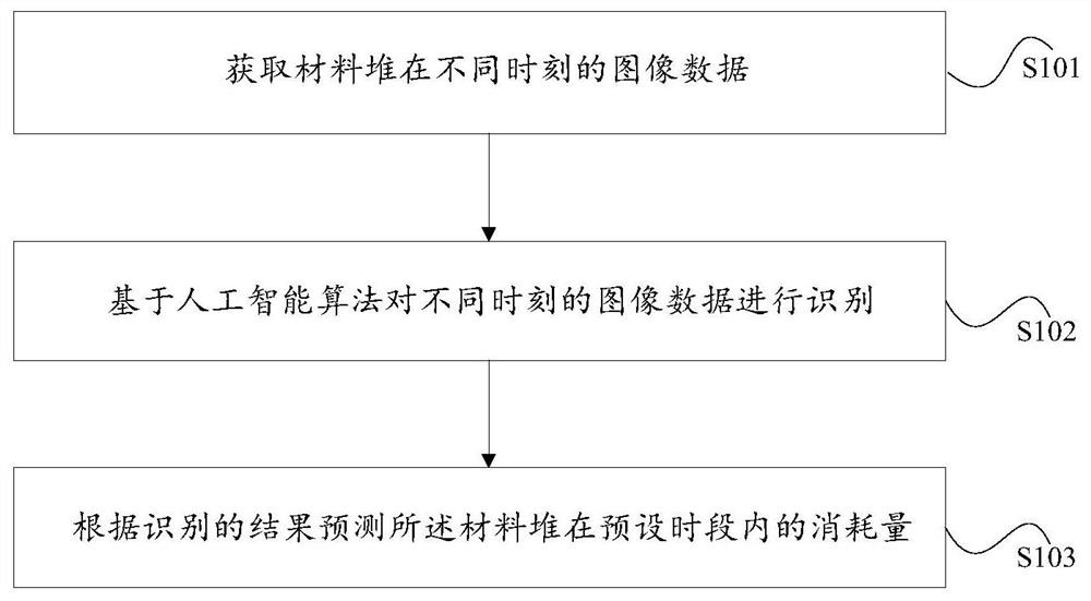 Material consumption monitoring method and device