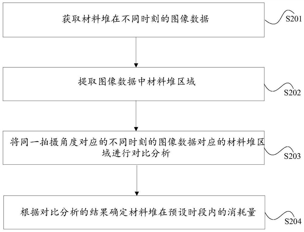 Material consumption monitoring method and device