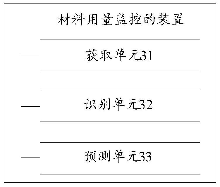 Material consumption monitoring method and device