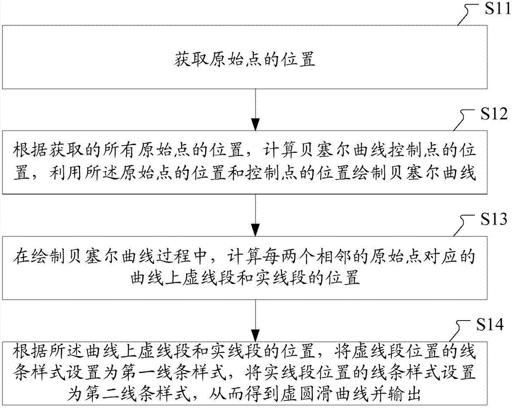 Method and device for generating virtual smooth curve