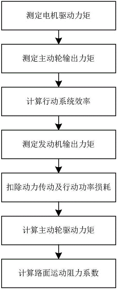 Measuring method for motion resistance coefficient of cross-country roads