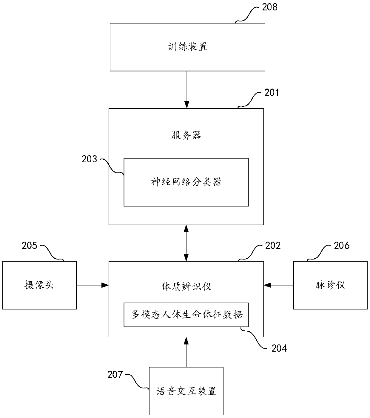 Human body constitution recognition method and system based on neural network classifier