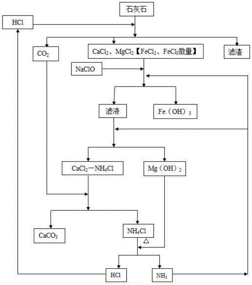 Method for preparing homogenous nano vaterite type calcium carbonate through limestone acidolysis