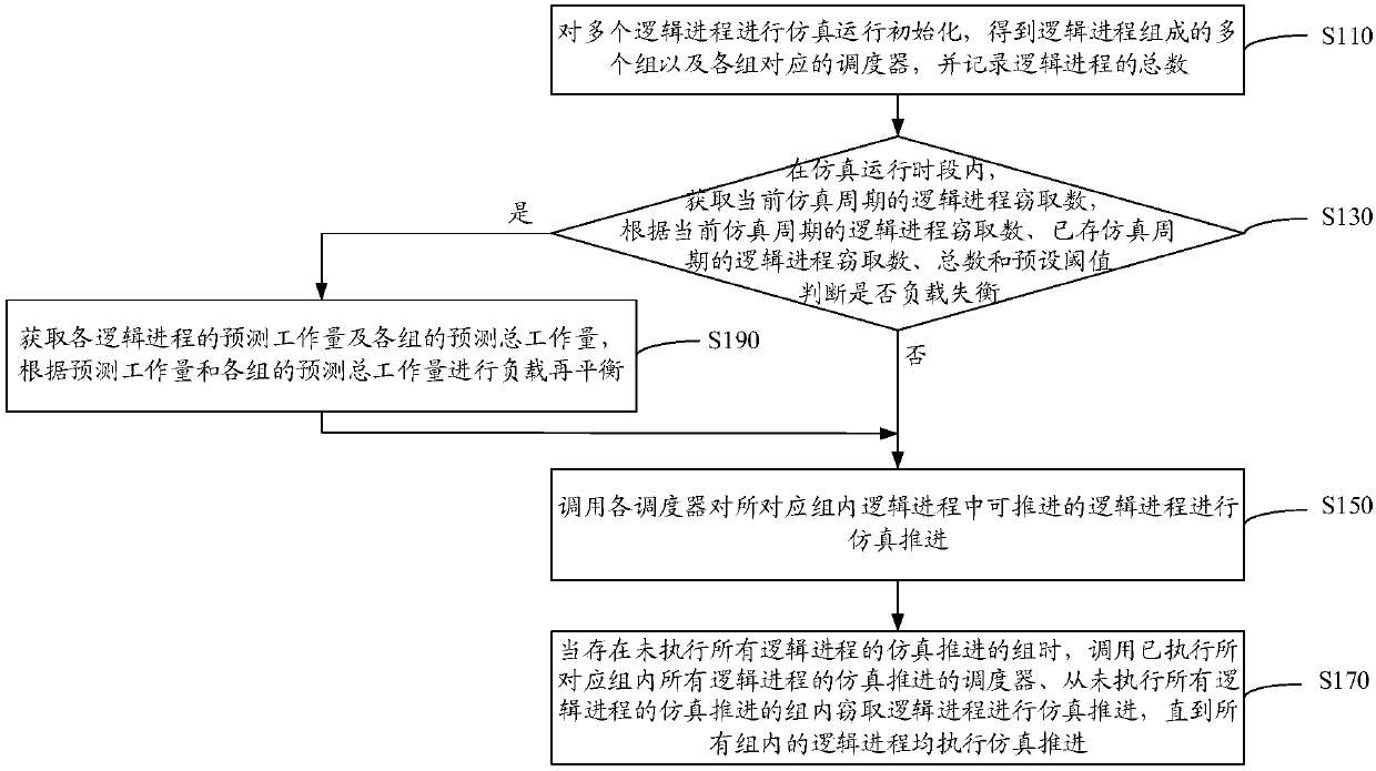 Method and device for load balancing of parallel discrete event simulation, medium and computer equipment