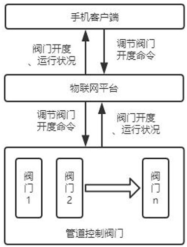 Pipeline control valve based on Internet of Things platform and working method thereof