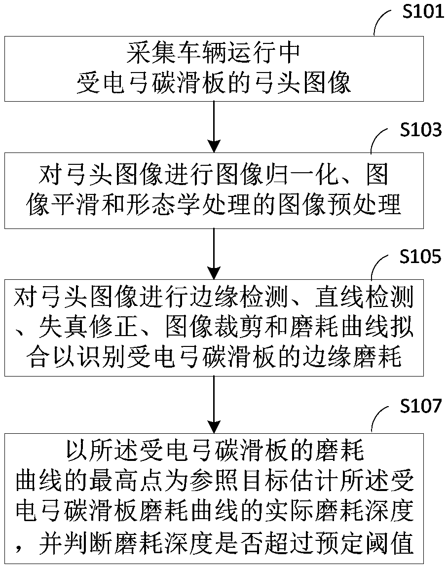 Pantograph carbon contact strip wear recognition method based on improved Canny operator