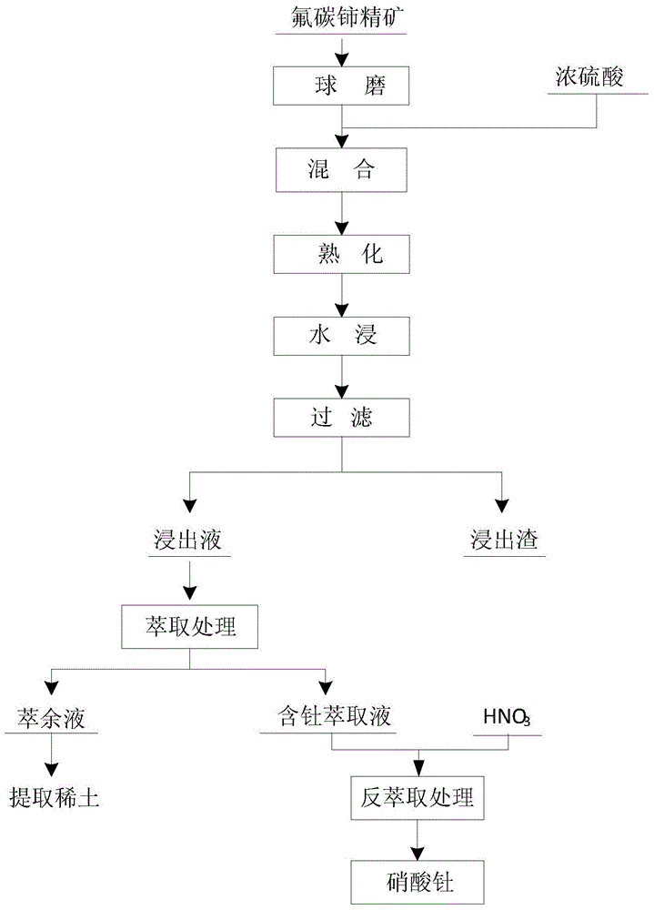 Method for treating bastnasite concentrate