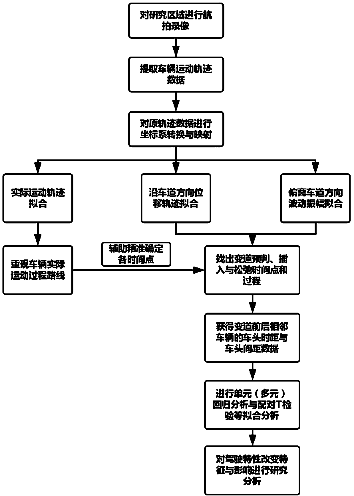 Driver lane-changing behavior analysis method based on aerial photography video vehicle trajectory