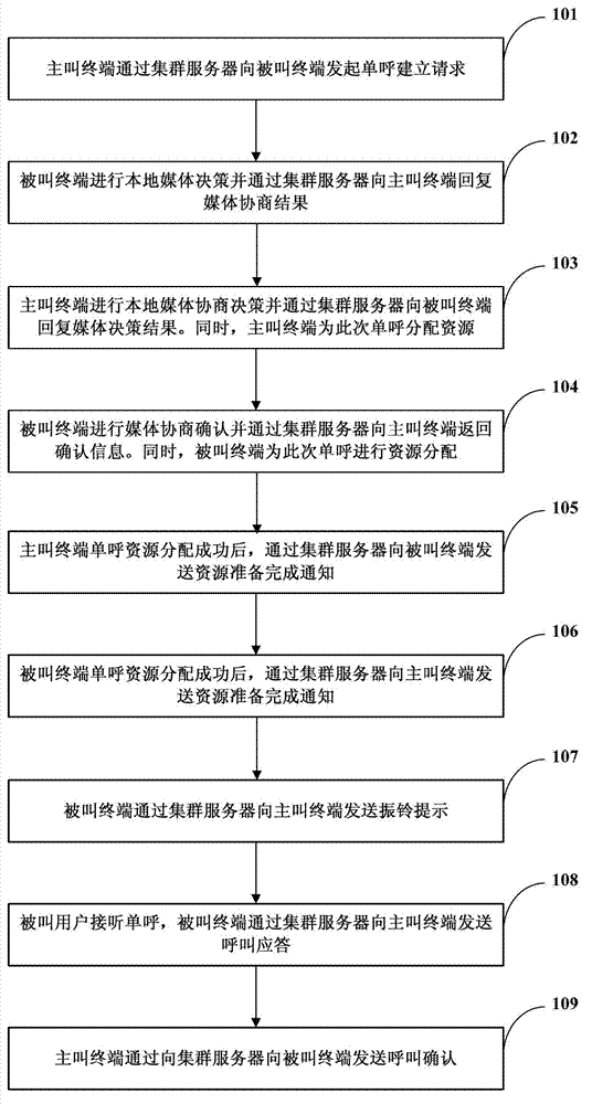 Single call service establishing method