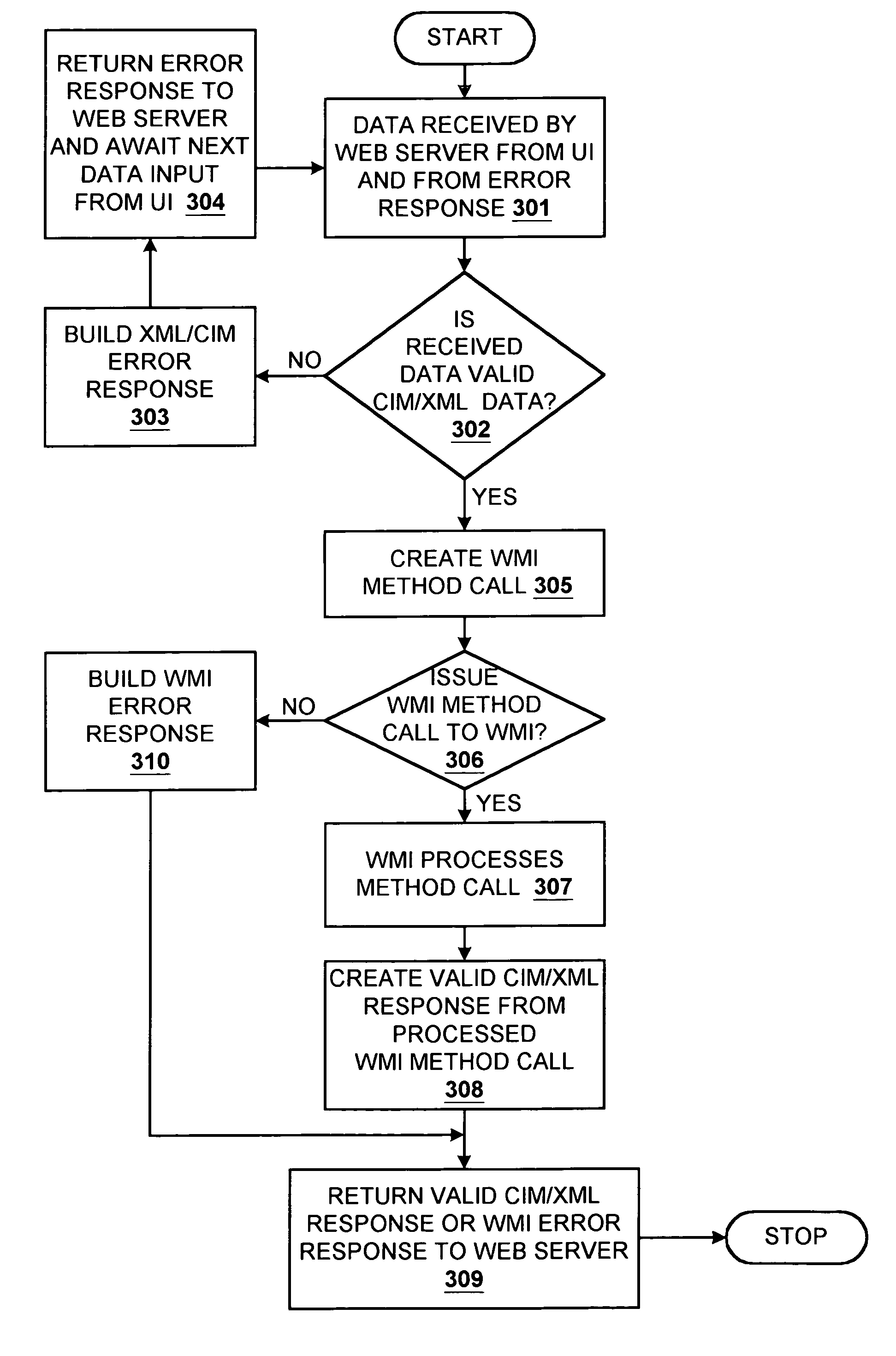 Common Information Model (CIM) translation to and from Windows Management Interface (WMI) in client server environment