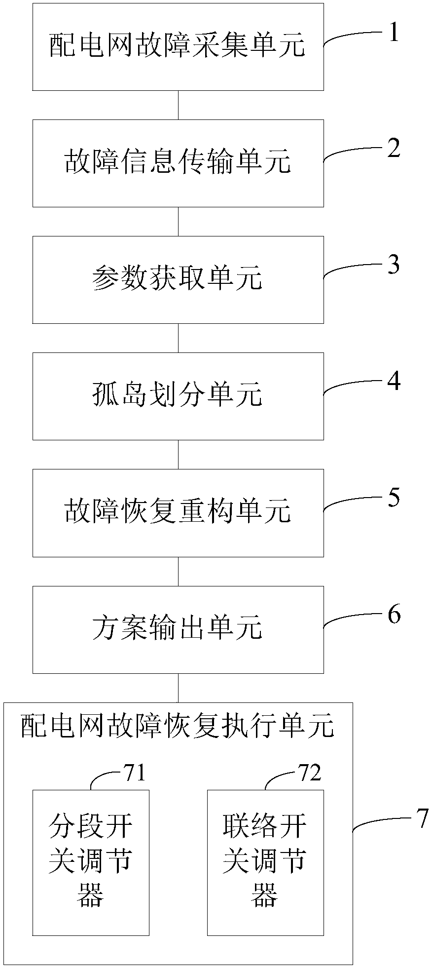 System and method for complex distribution network fault recovery by considering multiple targets