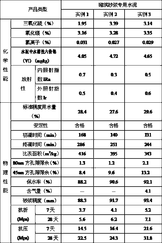 Special cement for masonry mortar and preparation method thereof