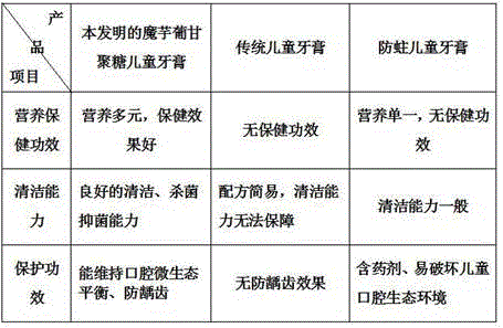 Konjac glucomannan child toothpaste and preparation method thereof