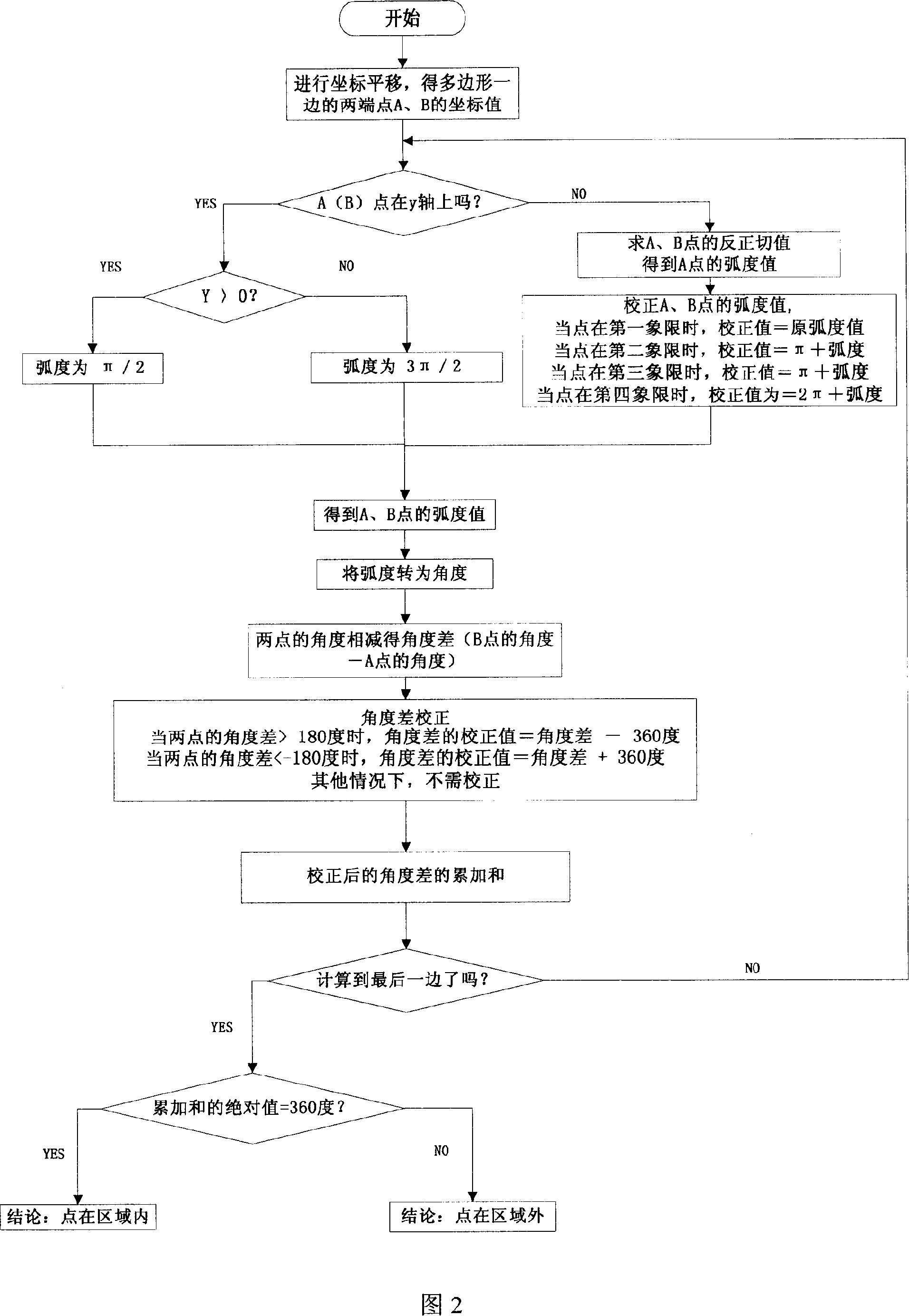 Vehicle area recognizing method