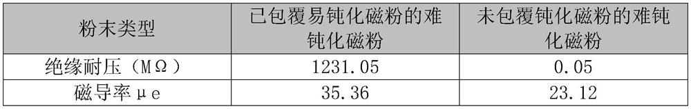 A kind of insulating powder technology for difficult passivation magnetic powder and the magnetic powder prepared therefrom