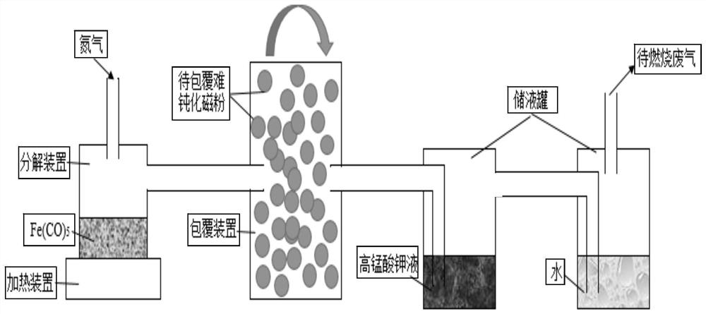 A kind of insulating powder technology for difficult passivation magnetic powder and the magnetic powder prepared therefrom