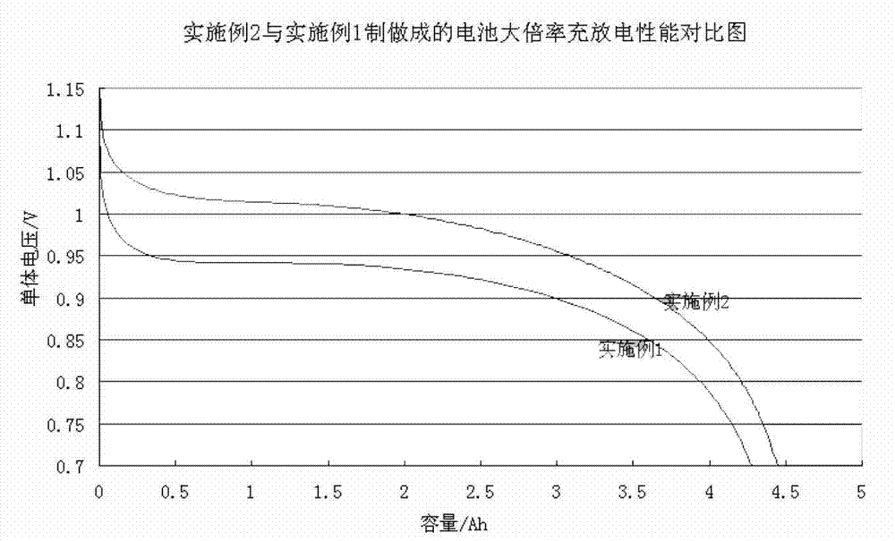 Alloy powder surface processing method for power battery