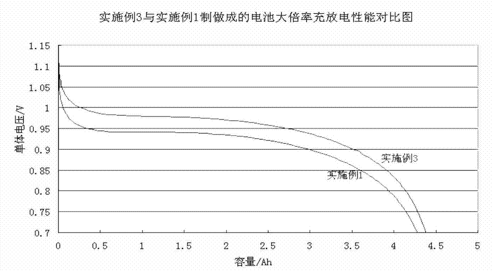 Alloy powder surface processing method for power battery