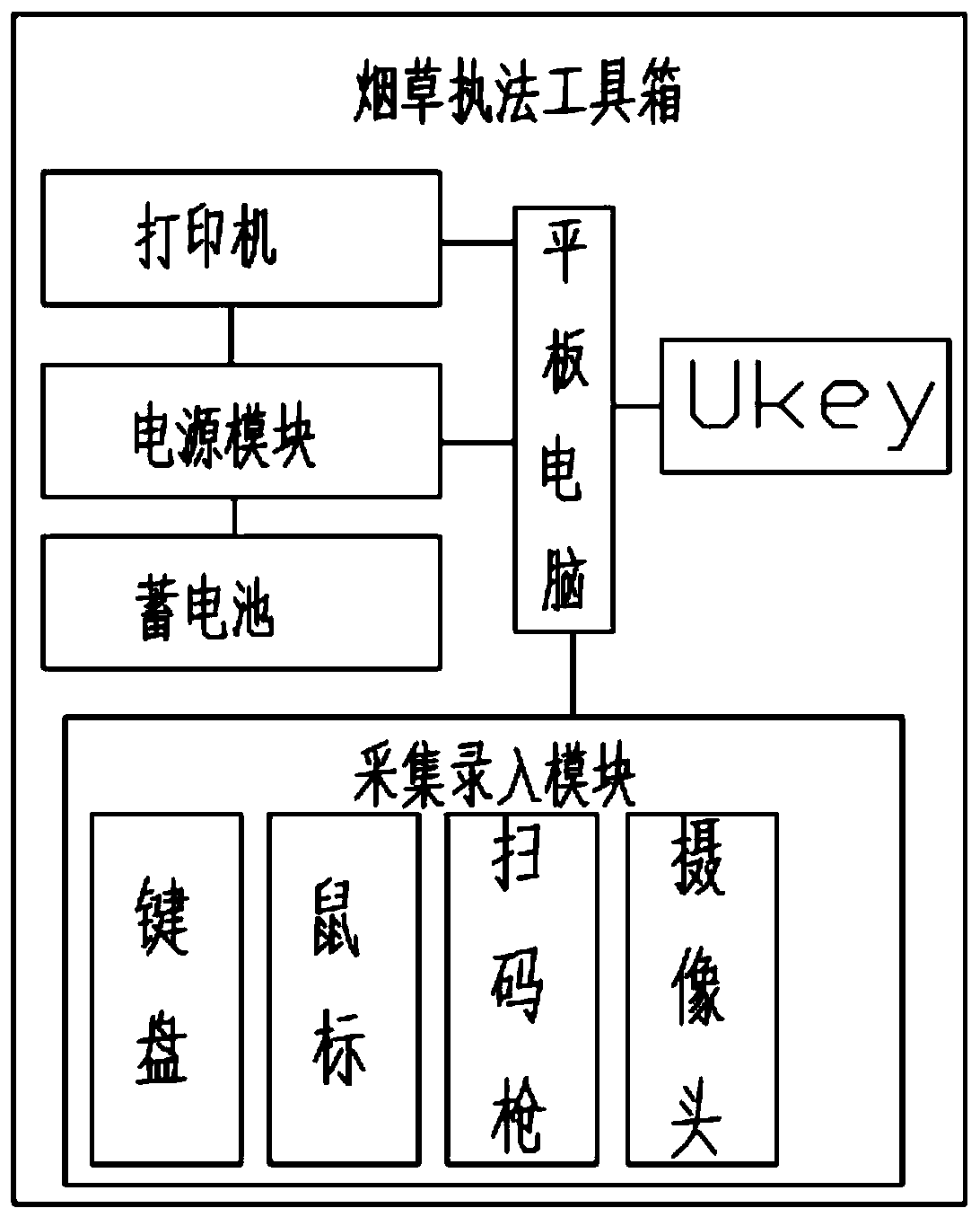 A tobacco law enforcement system based on a tobacco law enforcement tool box