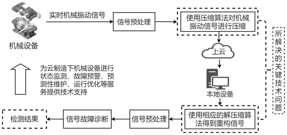 Compression method, decompression method and transmission system for vibration signals of rotating machinery