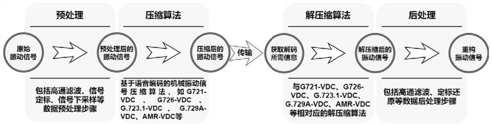 Compression method, decompression method and transmission system for vibration signals of rotating machinery