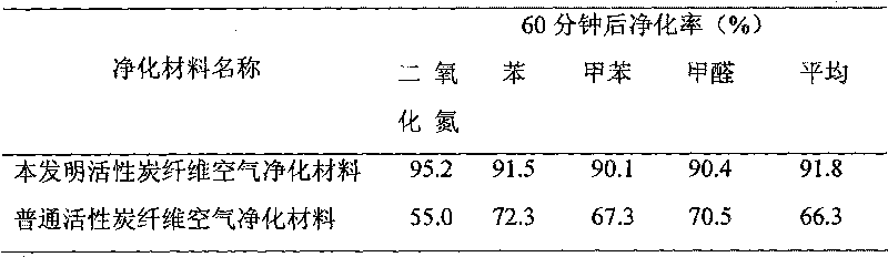 Method for preparing flexible air purifying material by low temperature in situ synthesis