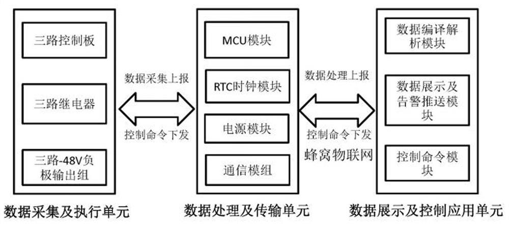 Communication base station direct-current power supply control system based on cellular Internet of Things and working method thereof