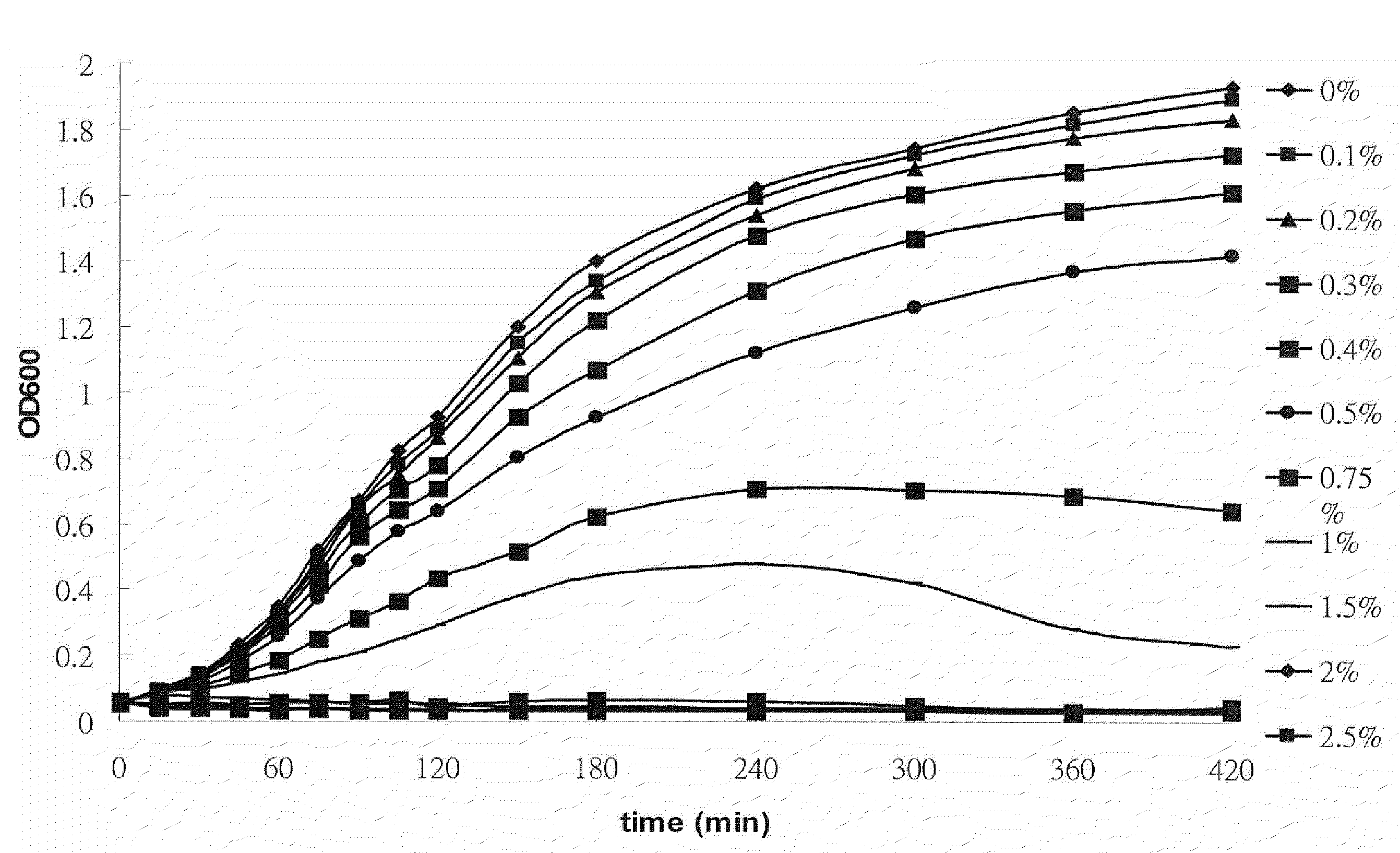 Alcohol tolerant escherichia coli and methods of preparation thereof