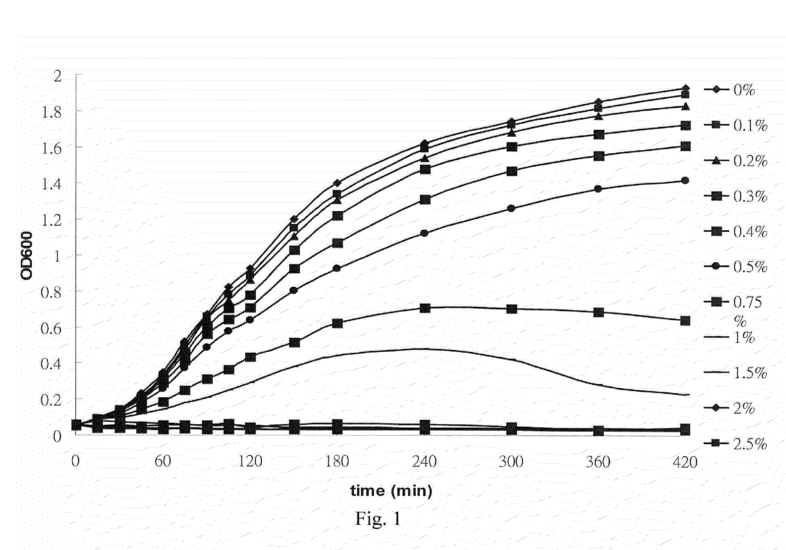 Alcohol tolerant escherichia coli and methods of preparation thereof