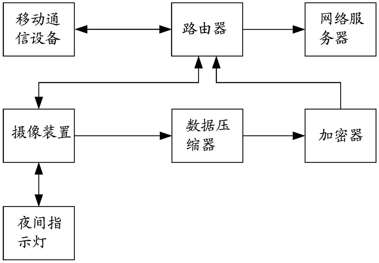 Mobile communication device, video monitoring system and video monitoring method