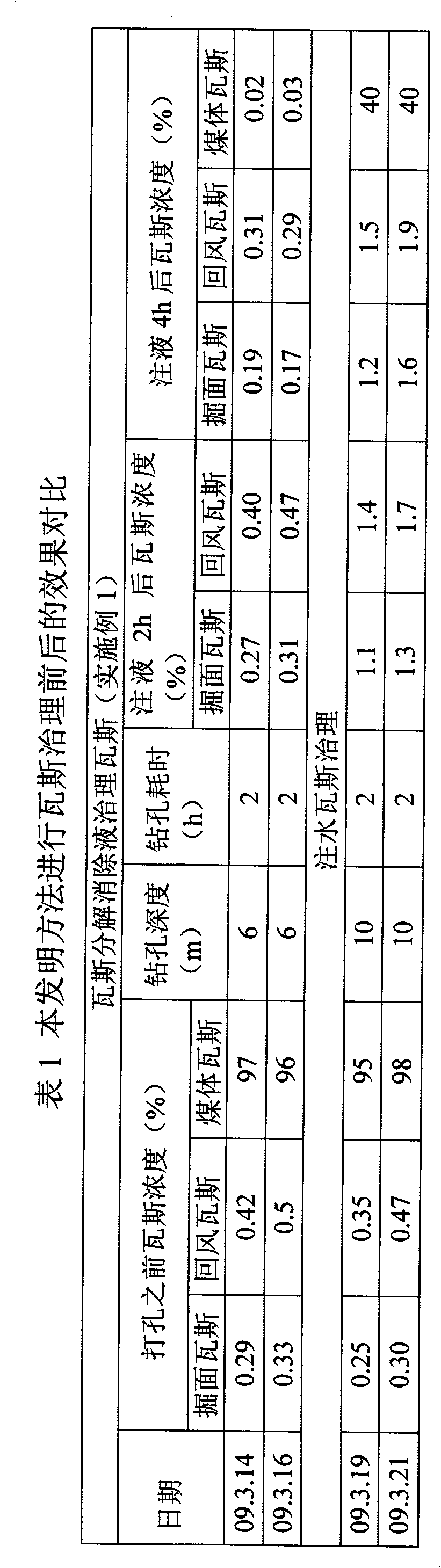 Gas decomposition eliminating liquid and coal mine gas control method