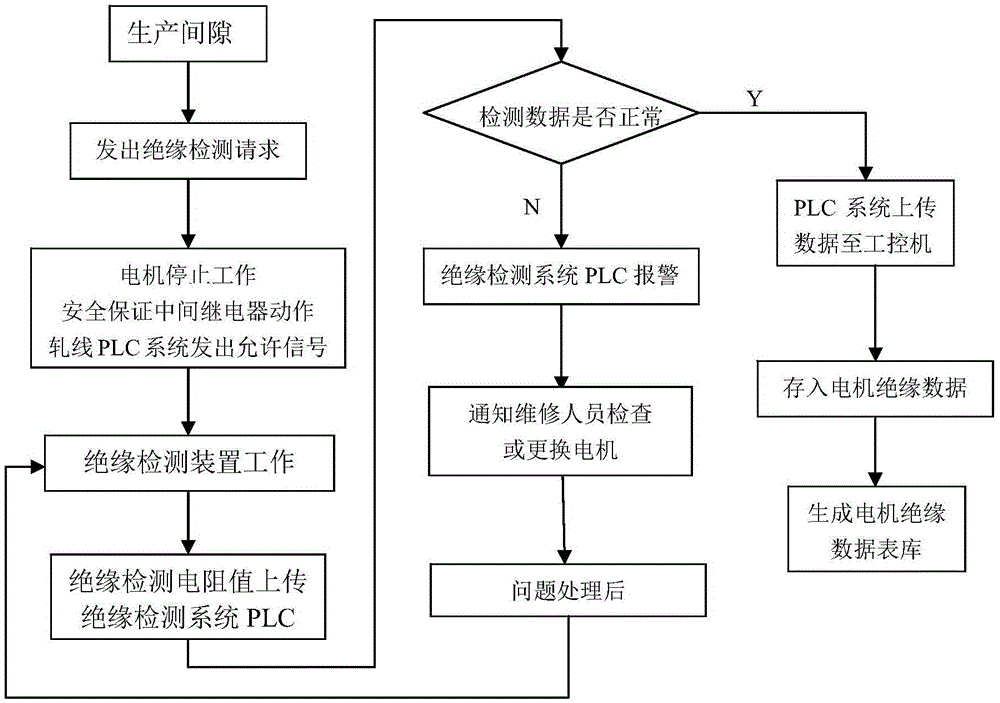 Automatic insulation detection system of constant-speed motor