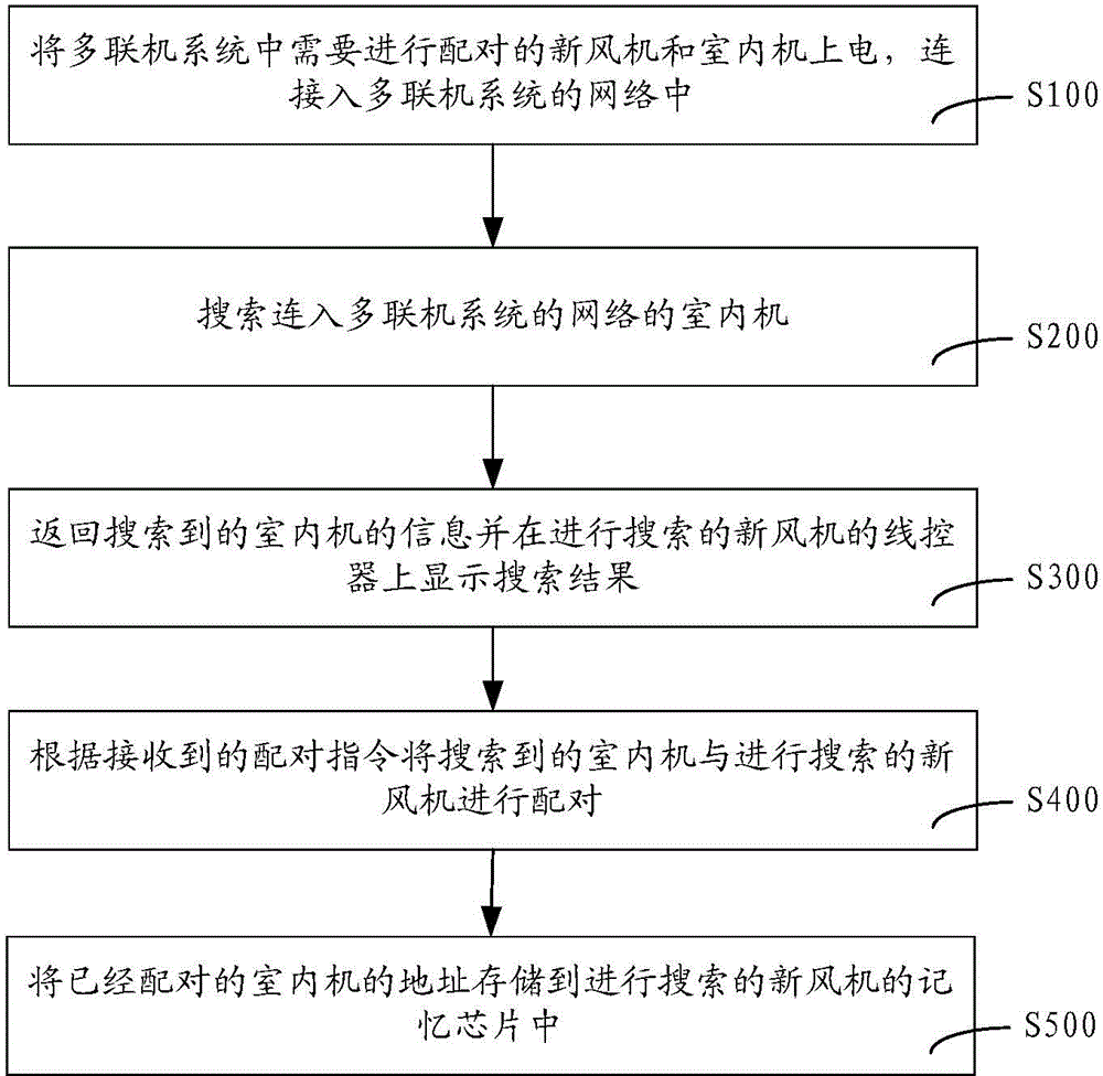 Multi-line pairing method and device and multi-line system