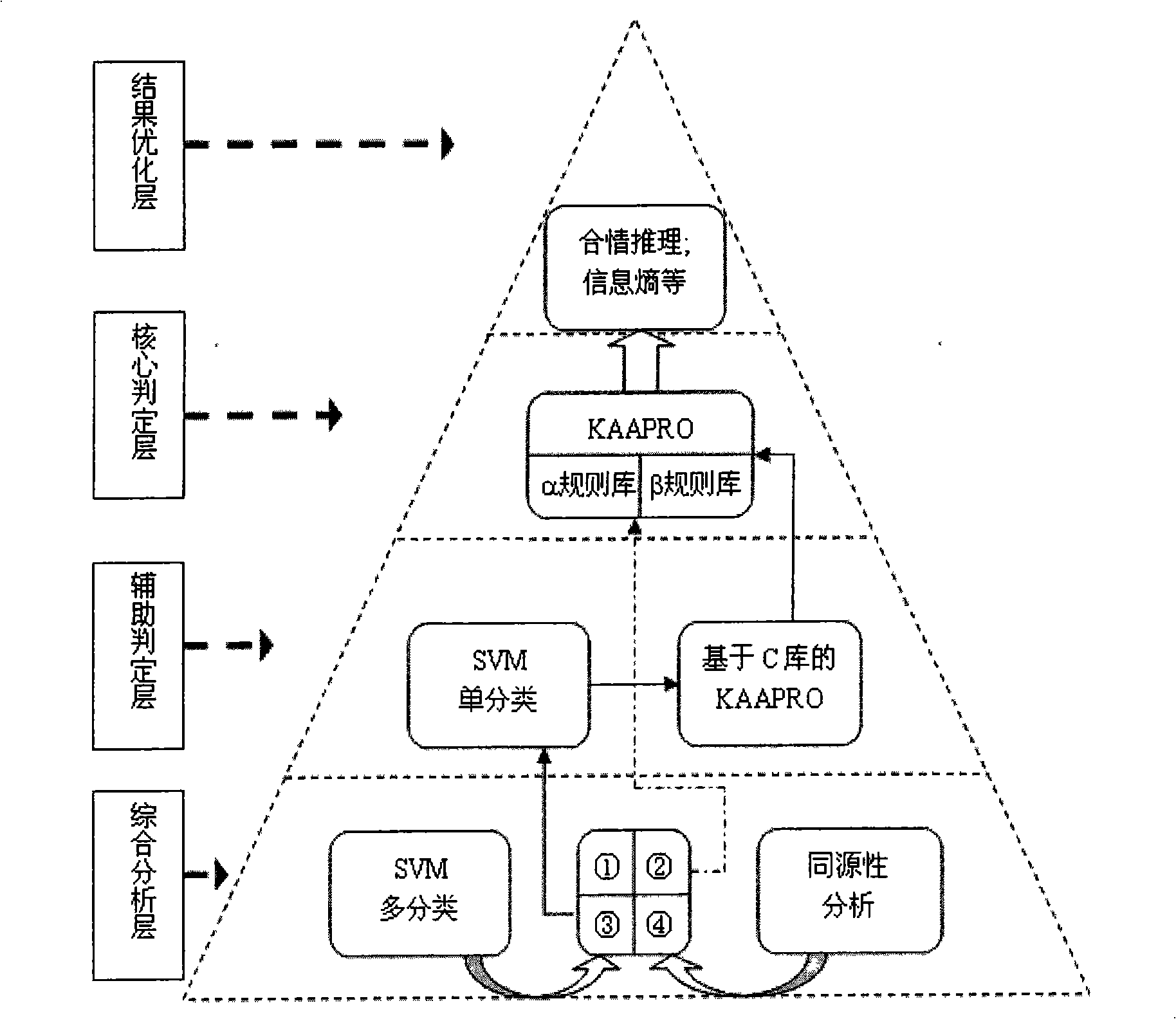 Secondary protein structure forecasting technique based on association analysis and association classification