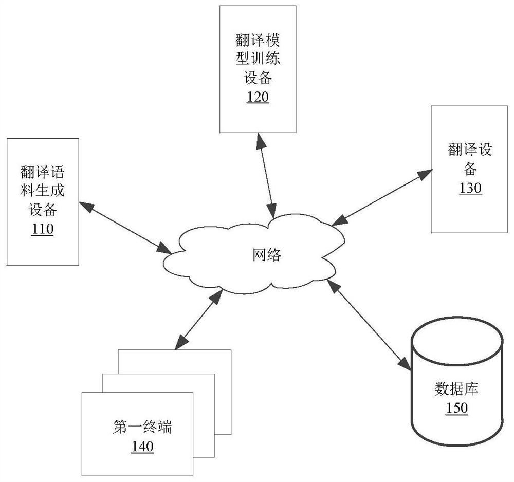 Corpus generation method and device, translation model training method, translation model translation method, equipment and medium