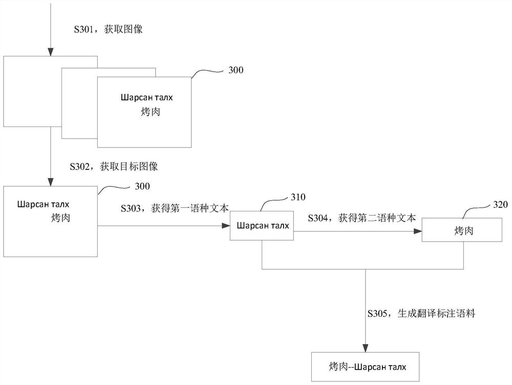 Corpus generation method and device, translation model training method, translation model translation method, equipment and medium