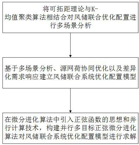 Wind storage combined optimization configuration method based on extension distance K-mean clustering