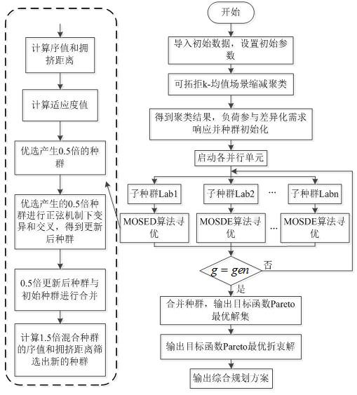 Wind storage combined optimization configuration method based on extension distance K-mean clustering