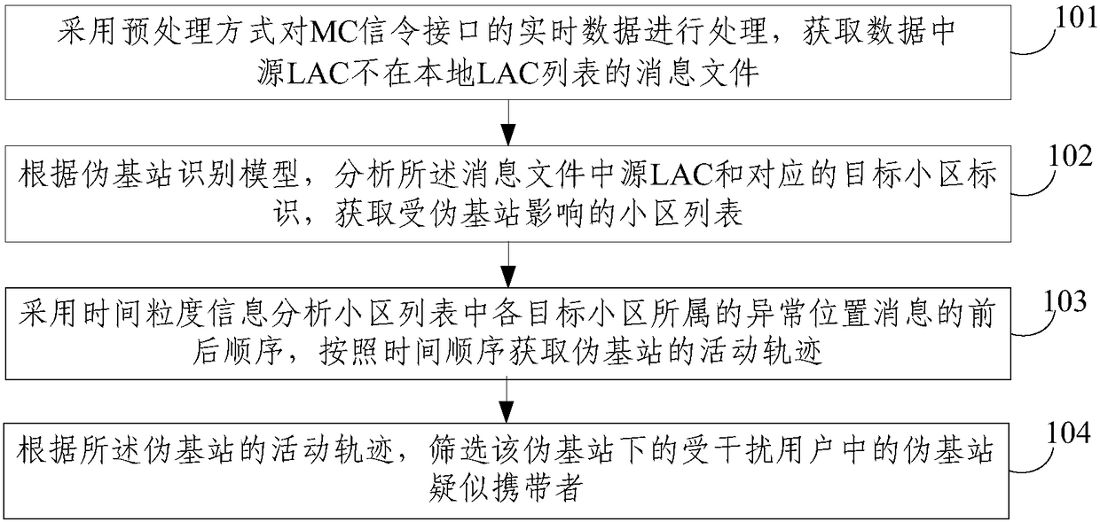 Pseudo base station identification method and system