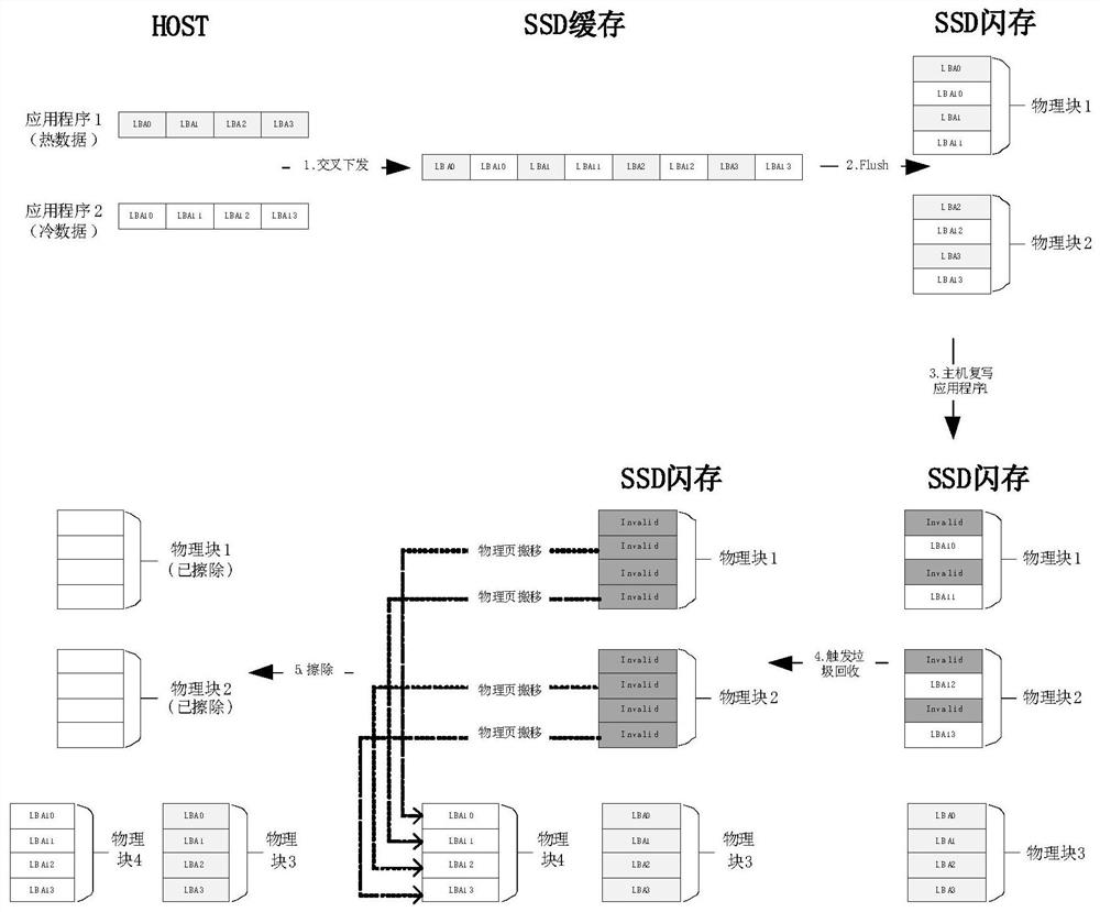 A method and device for separating cold and hot data of a SATA solid-state hard drive