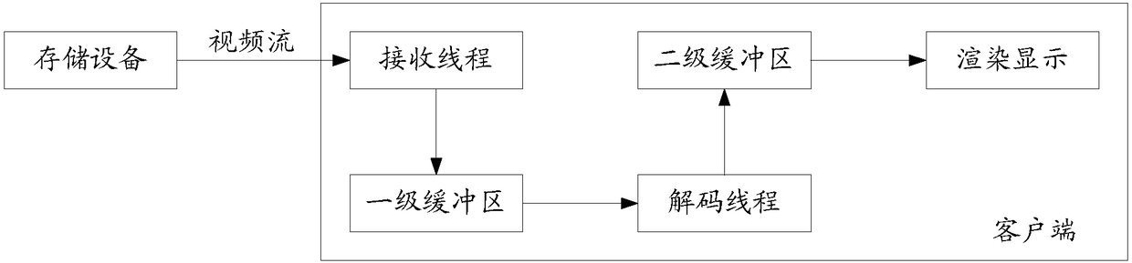 Video stream decoding method and equipment