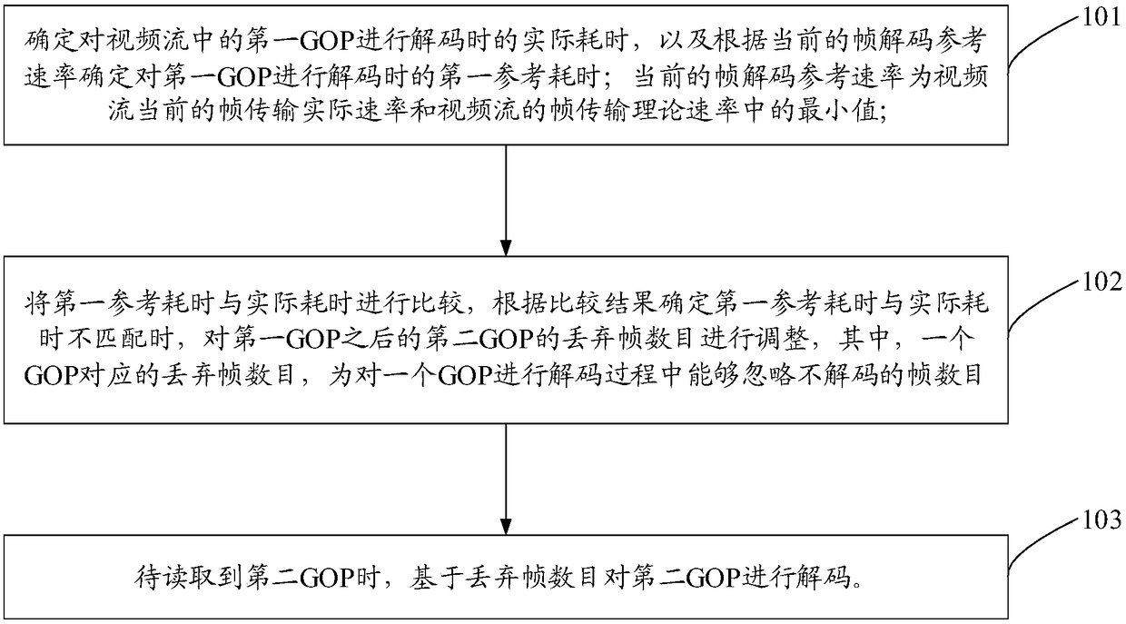 Video stream decoding method and equipment