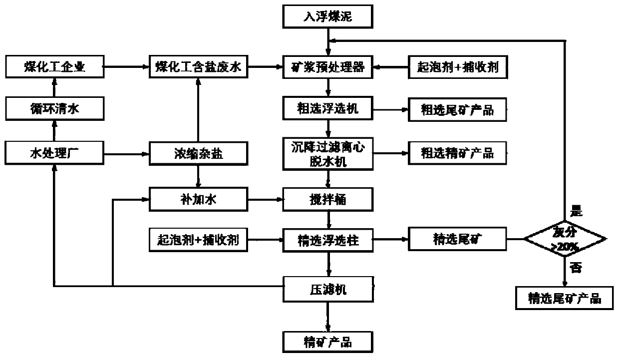 A flotation process for treating coal slime with saline wastewater