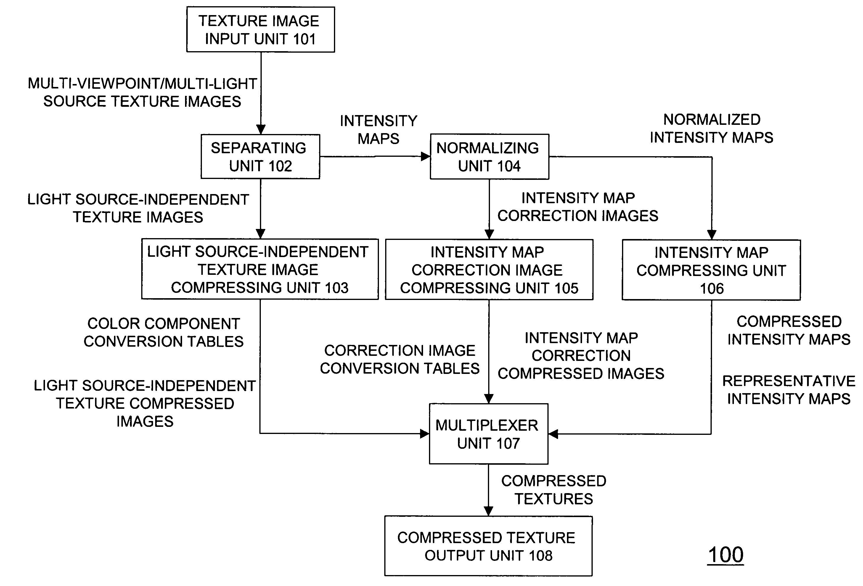 Texture image compressing device and method, texture image decompressing device and method, data structures and storage medium