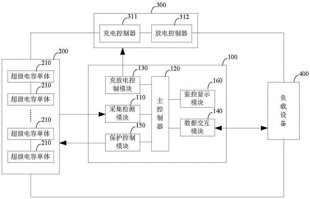 Charge and discharge same-interface control supercapacitor management apparatus and system thereof